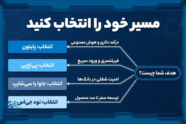 بهترین زبان های برنامه نویسی بک اند (تحلیل بازار ۲۰۲۶)
